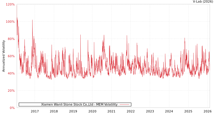 graph of Xiamen Wanli Stone Stock Co.,Ltd MEM