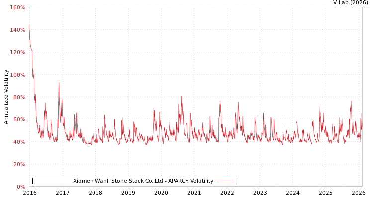 graph of Xiamen Wanli Stone Stock Co.,Ltd APARCH
