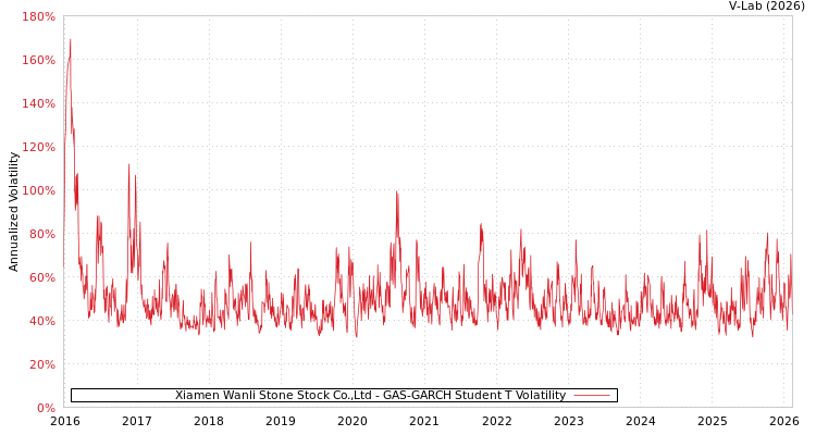 graph of Xiamen Wanli Stone Stock Co.,Ltd GAS-GARCH-T