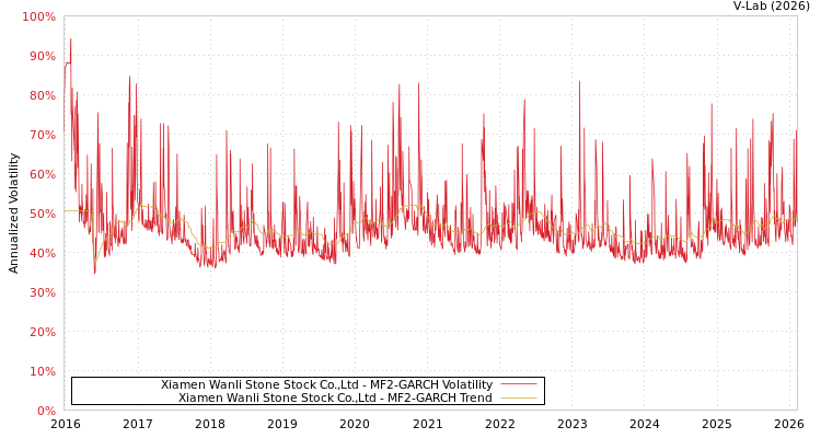 graph of Xiamen Wanli Stone Stock Co.,Ltd MF2-GARCH