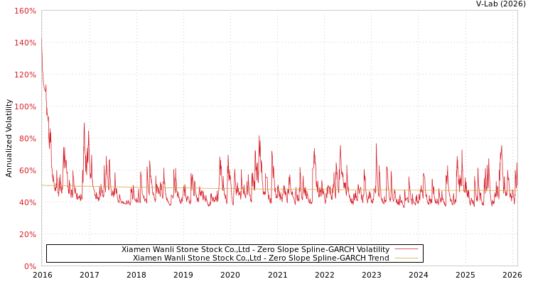 graph of Xiamen Wanli Stone Stock Co.,Ltd S0GARCH