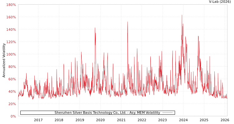 graph of Shenzhen Silver Basis Technology Co., Ltd. AMEM