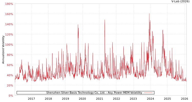 graph of Shenzhen Silver Basis Technology Co., Ltd. APMEM