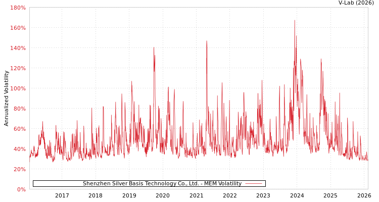 graph of Shenzhen Silver Basis Technology Co., Ltd. MEM