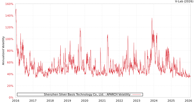 graph of Shenzhen Silver Basis Technology Co., Ltd. APARCH