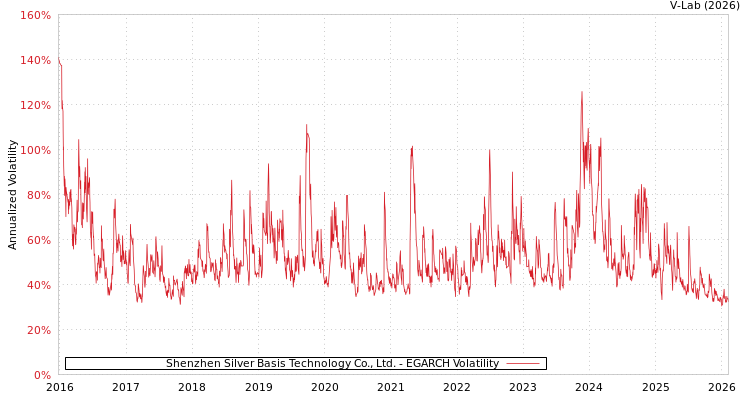 graph of Shenzhen Silver Basis Technology Co., Ltd. EGARCH