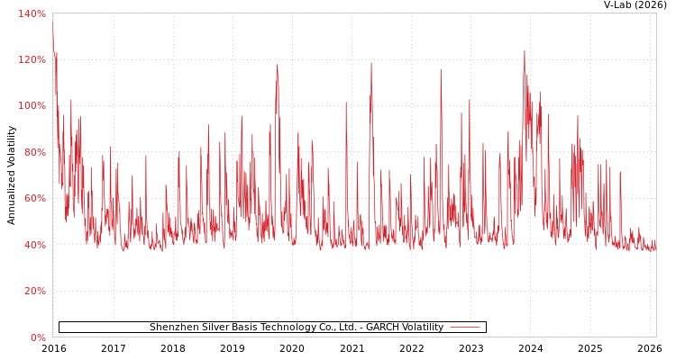 graph of Shenzhen Silver Basis Technology Co., Ltd. GARCH