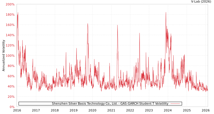 graph of Shenzhen Silver Basis Technology Co., Ltd. GAS-GARCH-T