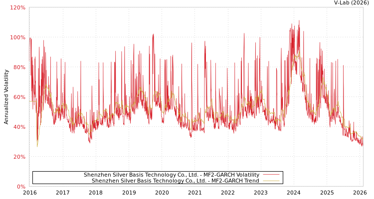 graph of Shenzhen Silver Basis Technology Co., Ltd. MF2-GARCH