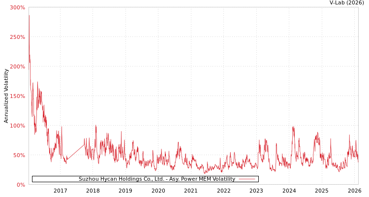 graph of Suzhou Hycan Holdings Co., Ltd. APMEM