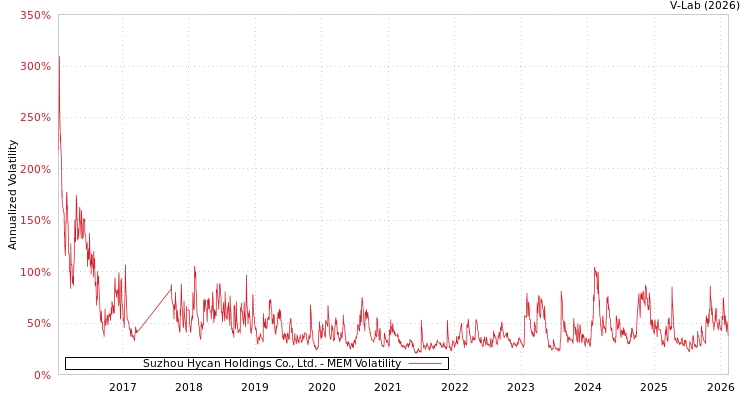 graph of Suzhou Hycan Holdings Co., Ltd. MEM