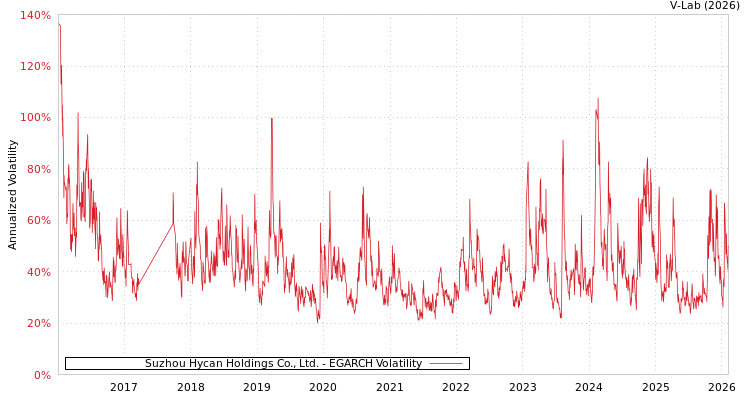 graph of Suzhou Hycan Holdings Co., Ltd. EGARCH