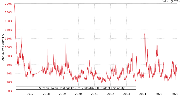 graph of Suzhou Hycan Holdings Co., Ltd. GAS-GARCH-T
