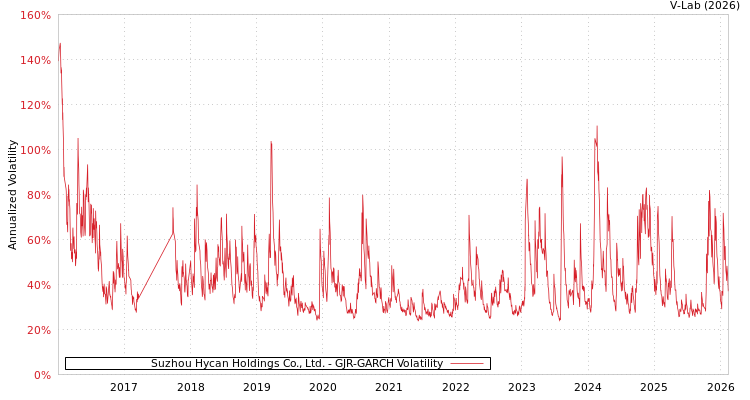 graph of Suzhou Hycan Holdings Co., Ltd. GJR-GARCH