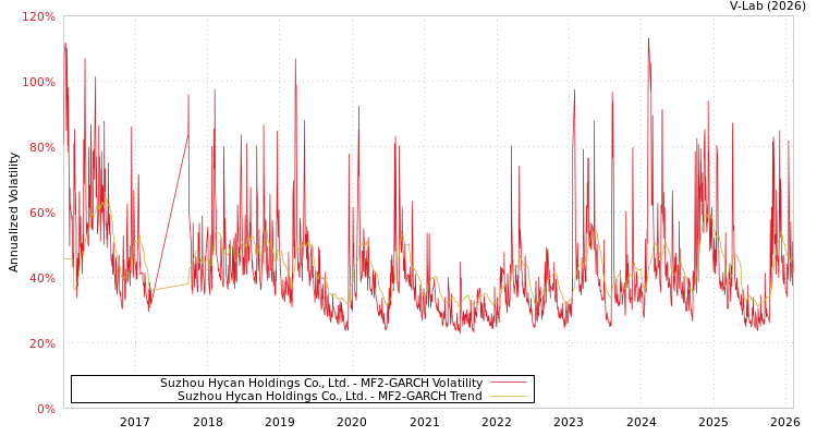 graph of Suzhou Hycan Holdings Co., Ltd. MF2-GARCH