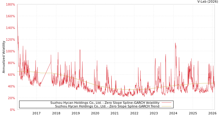 graph of Suzhou Hycan Holdings Co., Ltd. S0GARCH