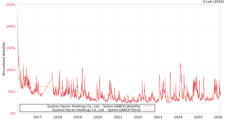 graph of Suzhou Hycan Holdings Co., Ltd. SGARCH