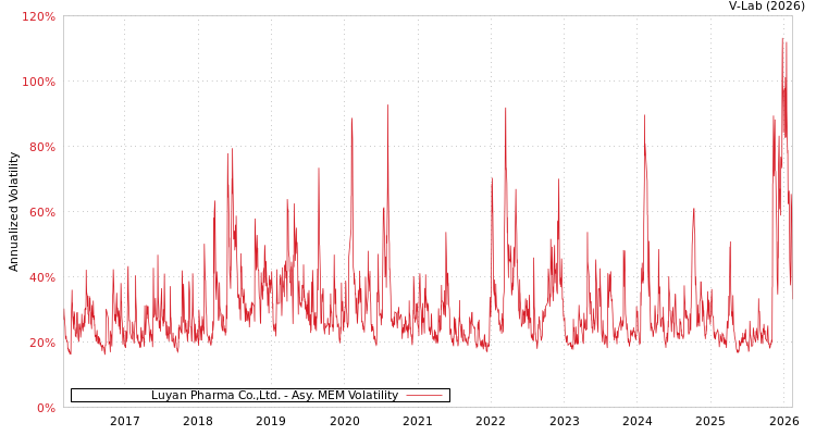 graph of Luyan Pharma Co.,Ltd. AMEM