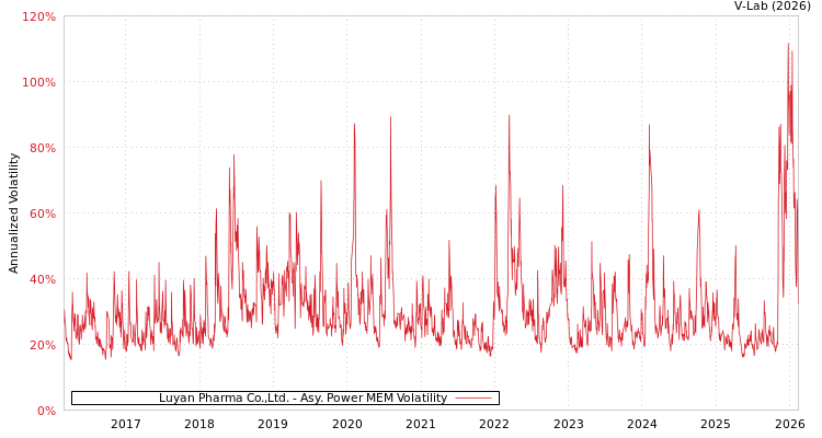 graph of Luyan Pharma Co.,Ltd. APMEM