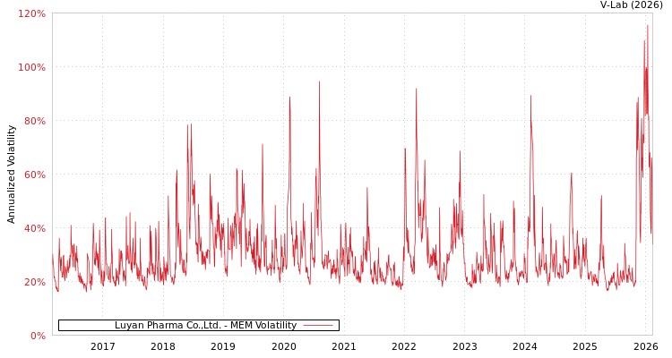 graph of Luyan Pharma Co.,Ltd. MEM