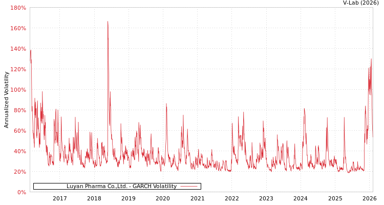 graph of Luyan Pharma Co.,Ltd. GARCH