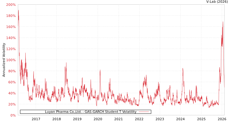 graph of Luyan Pharma Co.,Ltd. GAS-GARCH-T