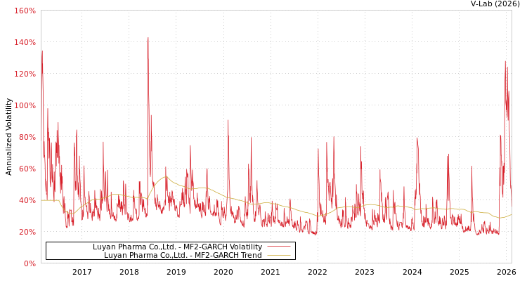 graph of Luyan Pharma Co.,Ltd. MF2-GARCH