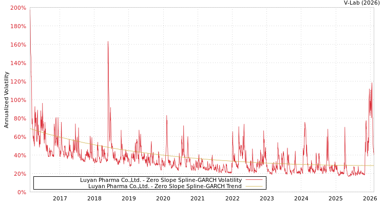 graph of Luyan Pharma Co.,Ltd. S0GARCH