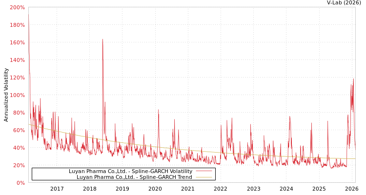 graph of Luyan Pharma Co.,Ltd. SGARCH