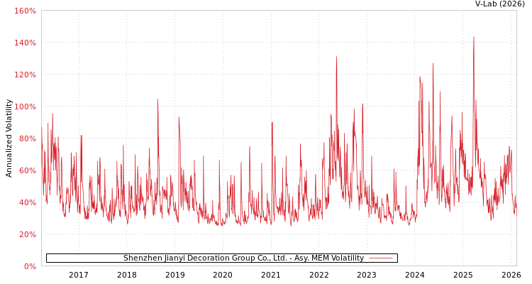 graph of Shenzhen Jianyi Decoration Group Co., Ltd. AMEM