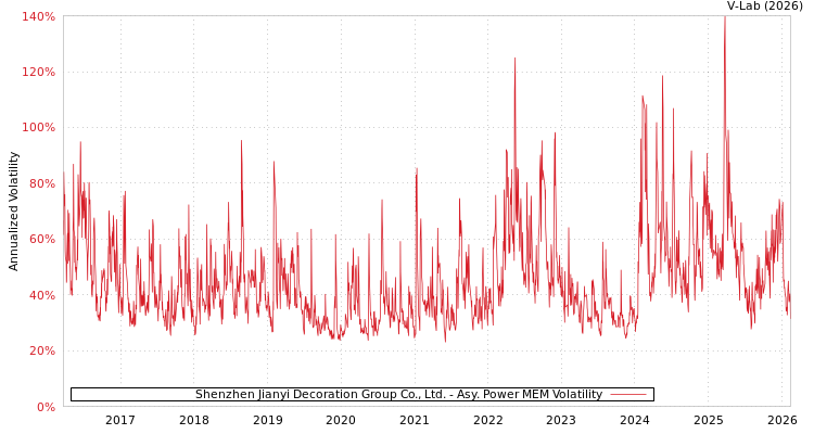 graph of Shenzhen Jianyi Decoration Group Co., Ltd. APMEM