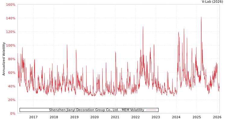 graph of Shenzhen Jianyi Decoration Group Co., Ltd. MEM
