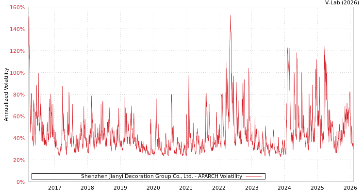 graph of Shenzhen Jianyi Decoration Group Co., Ltd. APARCH