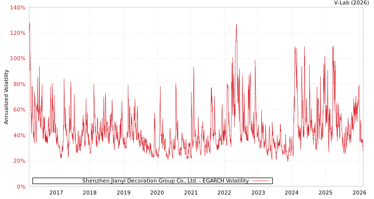 graph of Shenzhen Jianyi Decoration Group Co., Ltd. EGARCH