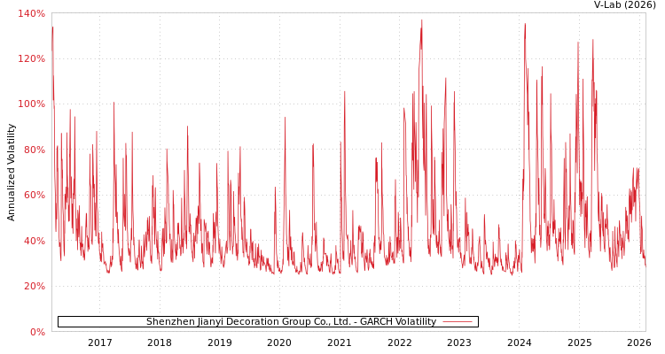 graph of Shenzhen Jianyi Decoration Group Co., Ltd. GARCH