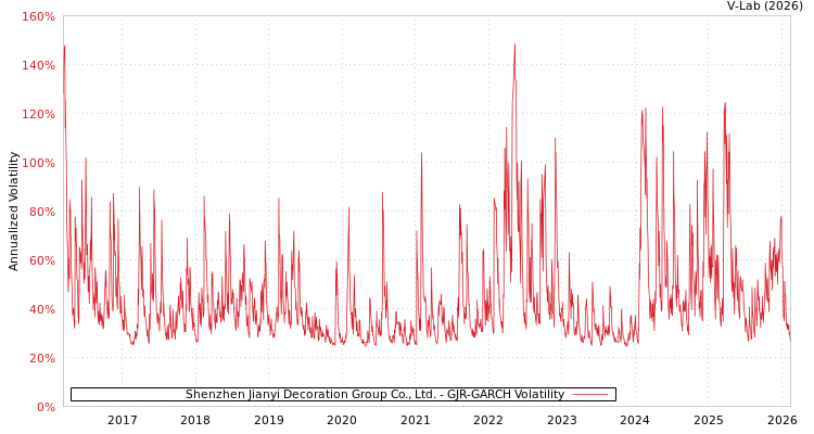 graph of Shenzhen Jianyi Decoration Group Co., Ltd. GJR-GARCH