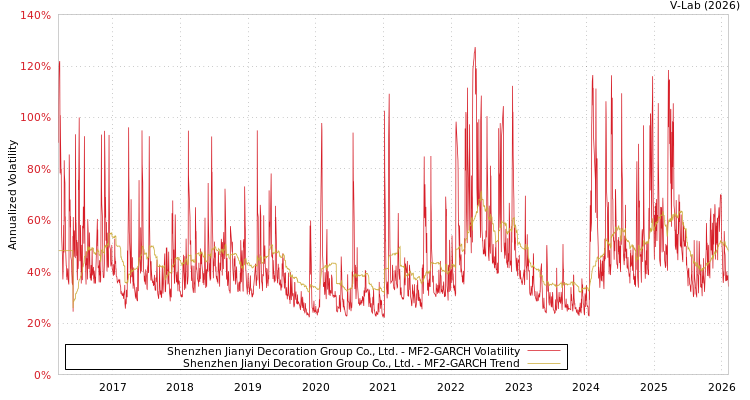 graph of Shenzhen Jianyi Decoration Group Co., Ltd. MF2-GARCH