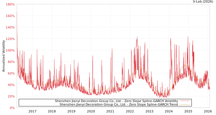 graph of Shenzhen Jianyi Decoration Group Co., Ltd. S0GARCH
