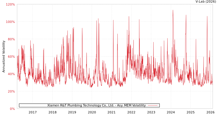 graph of Xiamen R&T Plumbing Technology Co., Ltd. AMEM