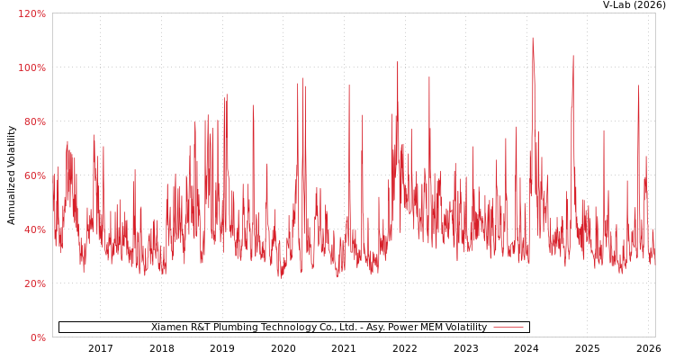 graph of Xiamen R&T Plumbing Technology Co., Ltd. APMEM