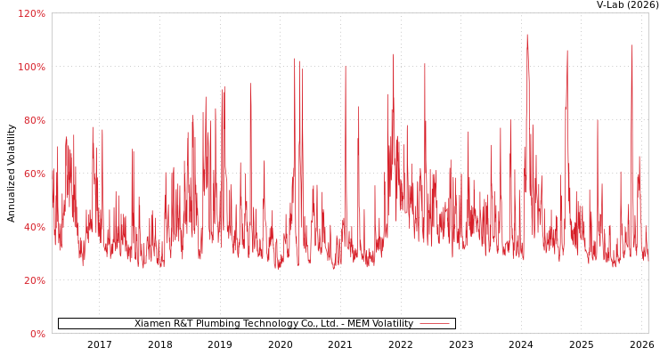 graph of Xiamen R&T Plumbing Technology Co., Ltd. MEM