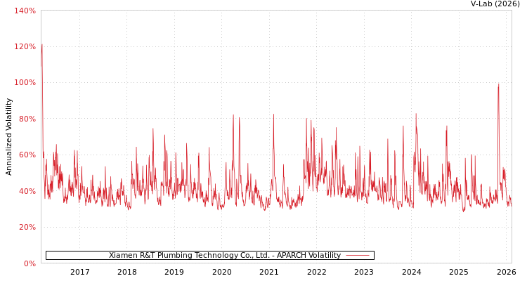 graph of Xiamen R&T Plumbing Technology Co., Ltd. APARCH