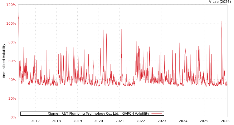 graph of Xiamen R&T Plumbing Technology Co., Ltd. GARCH