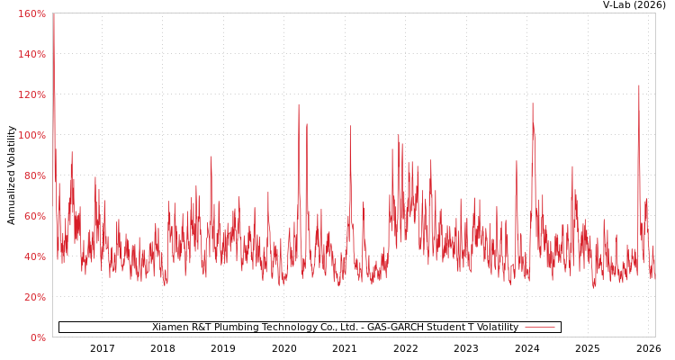 graph of Xiamen R&T Plumbing Technology Co., Ltd. GAS-GARCH-T