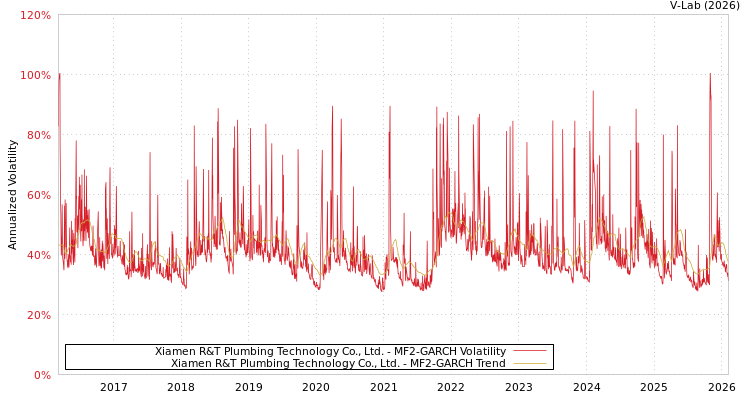 graph of Xiamen R&T Plumbing Technology Co., Ltd. MF2-GARCH