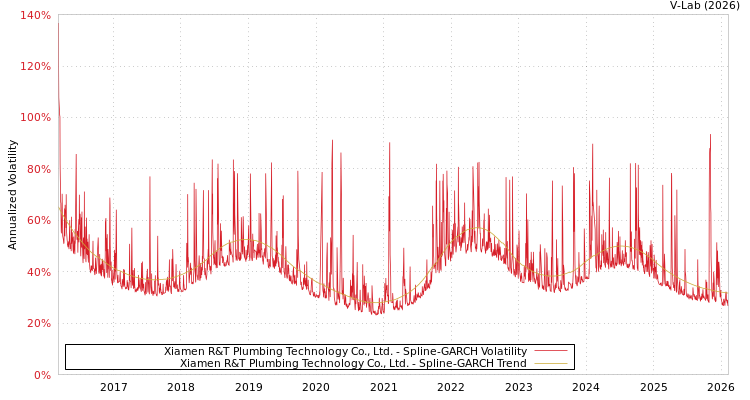 graph of Xiamen R&T Plumbing Technology Co., Ltd. SGARCH