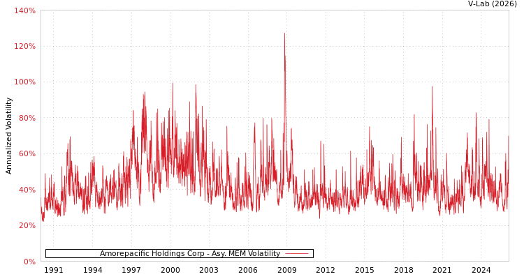graph of Amorepacific Holdings Corp AMEM