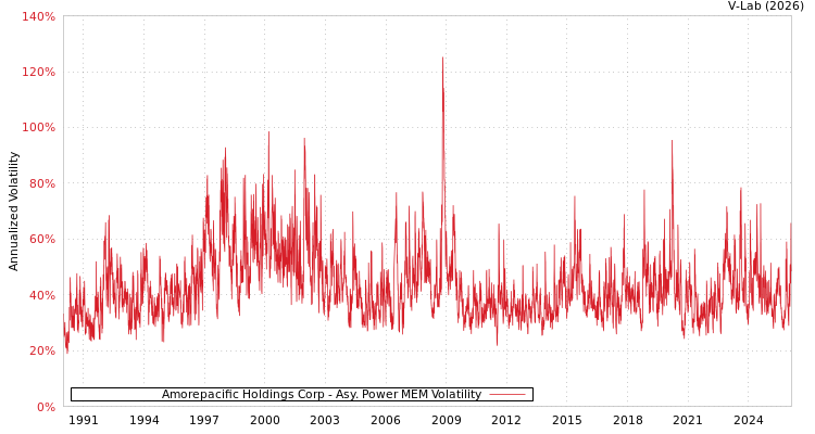 graph of Amorepacific Holdings Corp APMEM