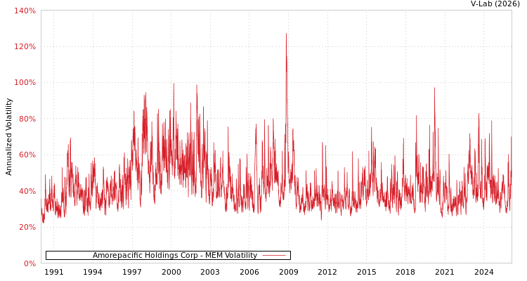 graph of Amorepacific Holdings Corp MEM