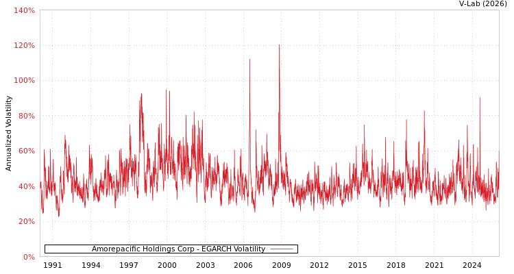 graph of Amorepacific Holdings Corp EGARCH